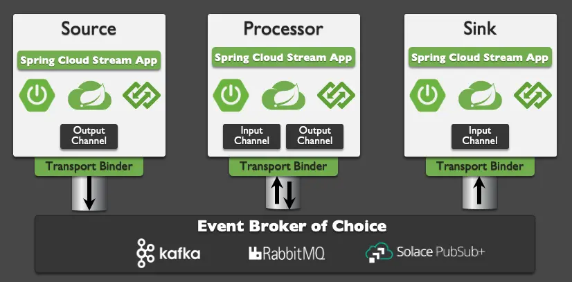 Cloud Stream Intro
